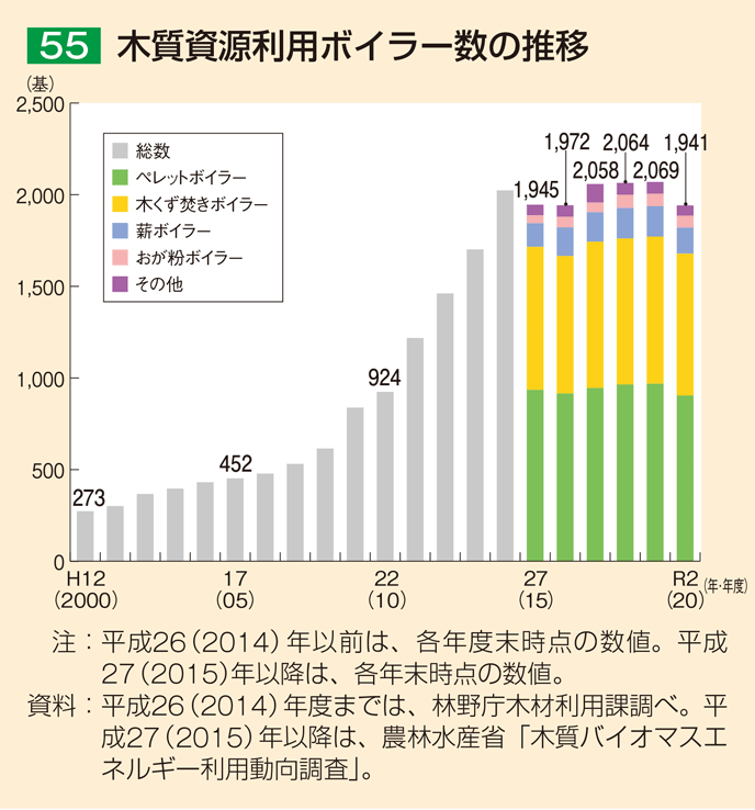 55 木質資源利用ボイラー数の推移