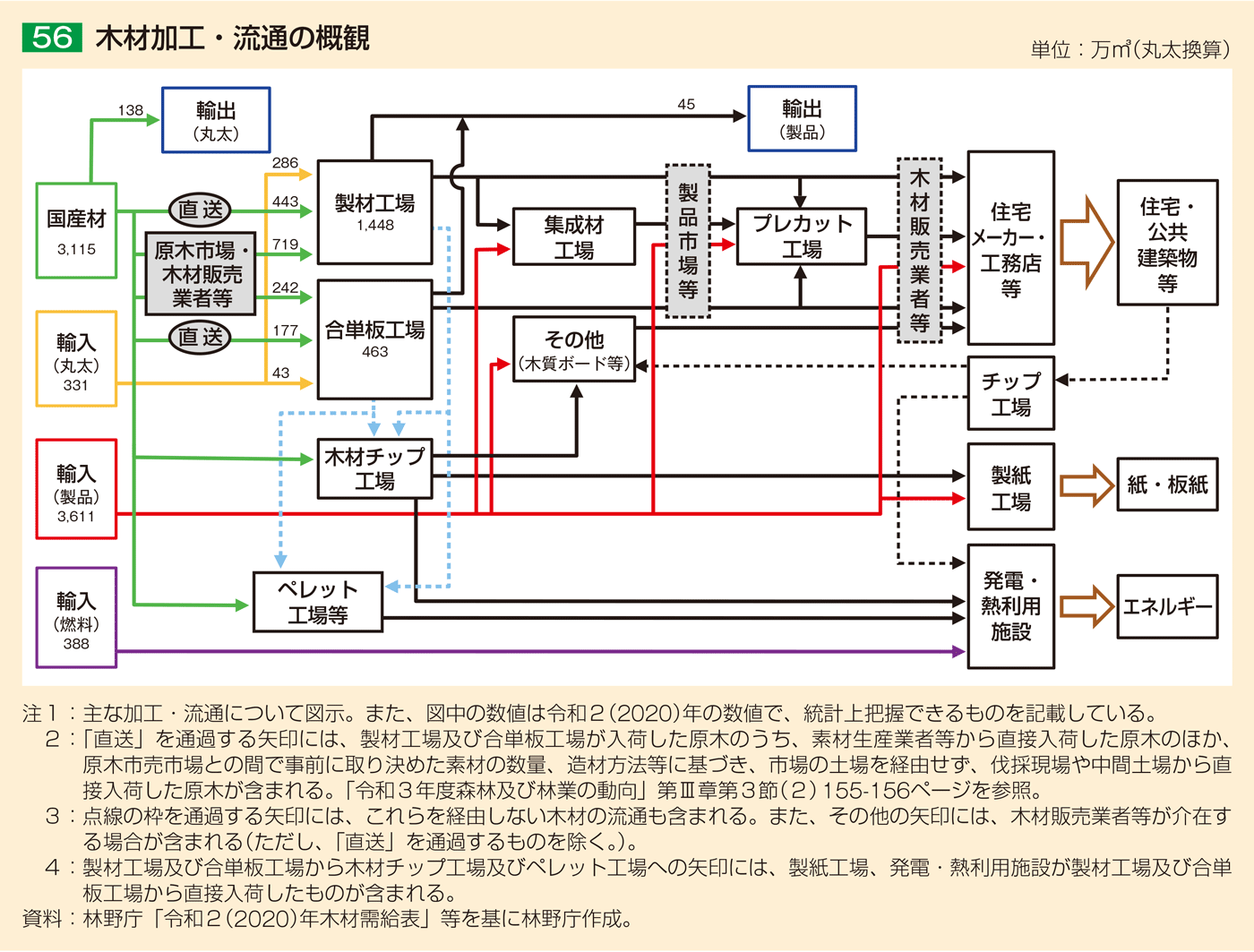 56 木材加工・流通の概観