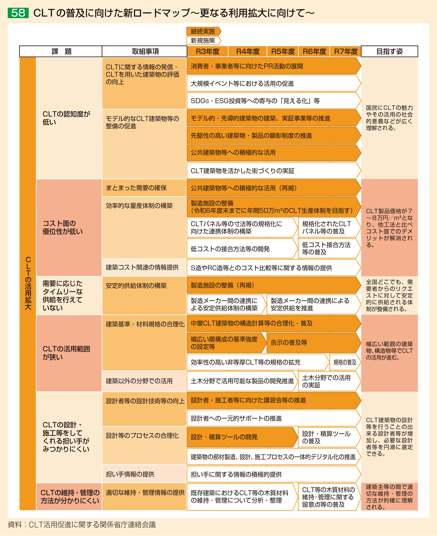 58 CLTの普及に向けた新ロードマップ～更なる利用拡大に向けて～