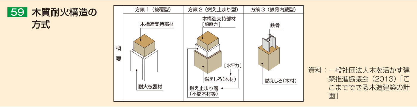 59 木質耐火構造の方式