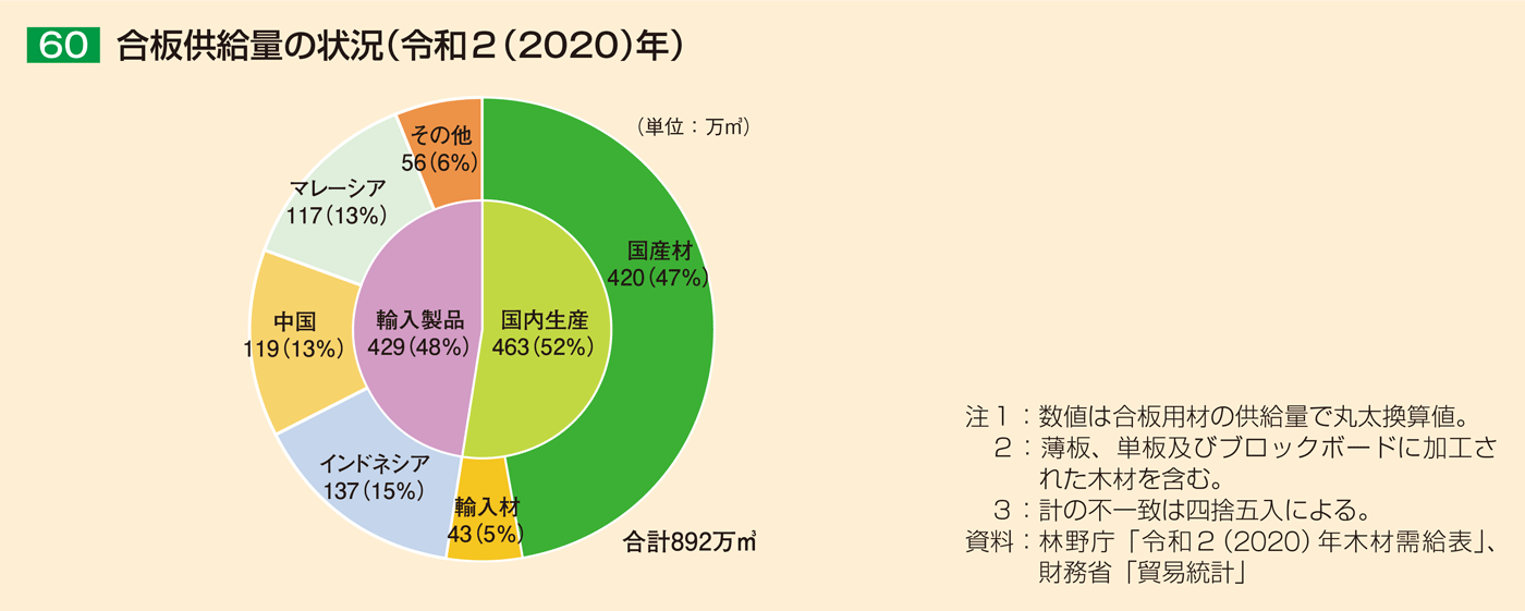 60 合板供給量の状況（令和2（2020）年）