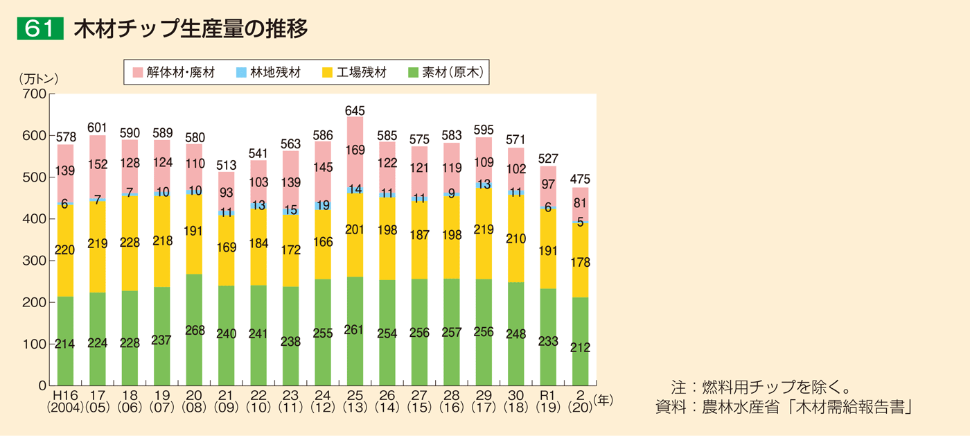 61 木材チップ生産量の推移