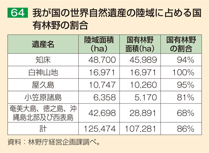 64 我が国の世界自然遺産の陸域に占める国有林野の割合