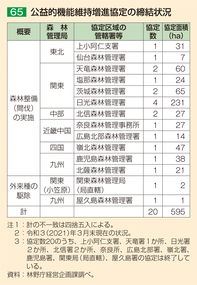 65 公益的機能維持増進協定の締結状況