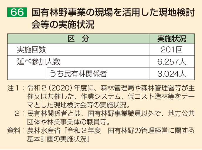 66 国有林野事業の現場を活用した現地検討会等の実施状況