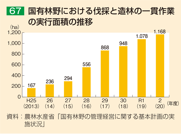 67 国有林野における伐採と造林の一貫作業の実行面積の推移