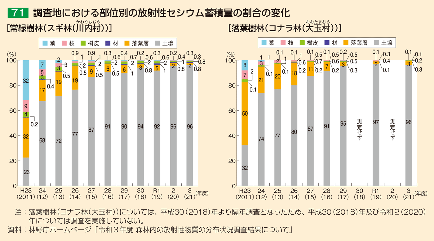 71 調査地における部位別の放射性セシウム蓄積量の割合の変化