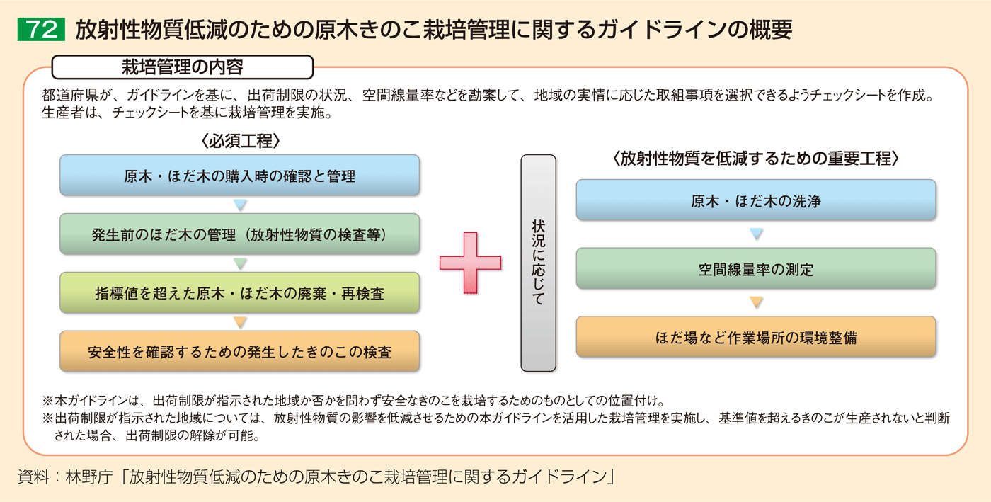 72 放射性物質低減のための原木きのこ栽培管理に関するガイドラインの概要