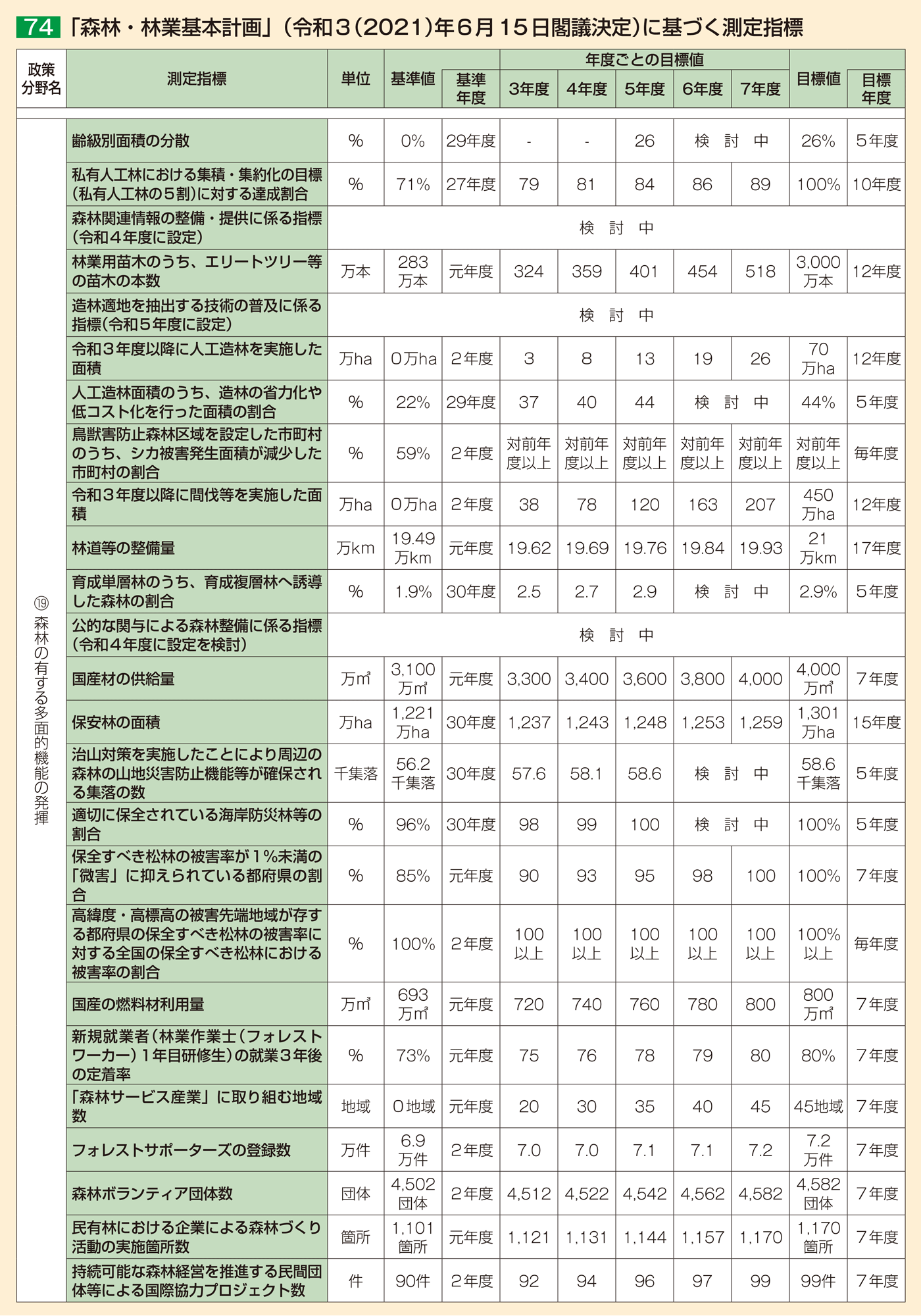 74 「森林・林業基本計画」（令和3（2021）年6月15日閣議決定）に基づく測定指標1