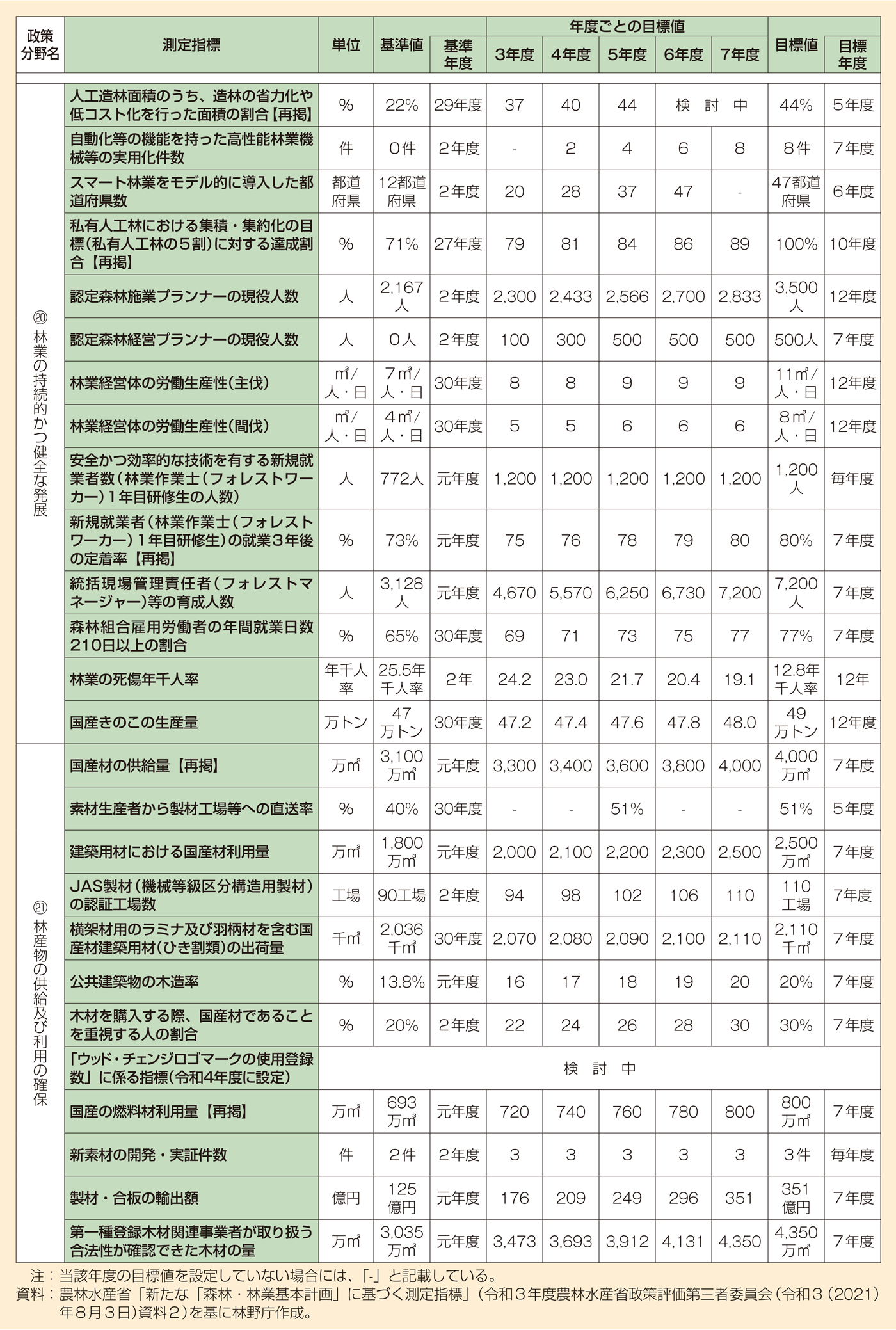 74 「森林・林業基本計画」（令和3（2021）年6月15日閣議決定）に基づく測定指標2