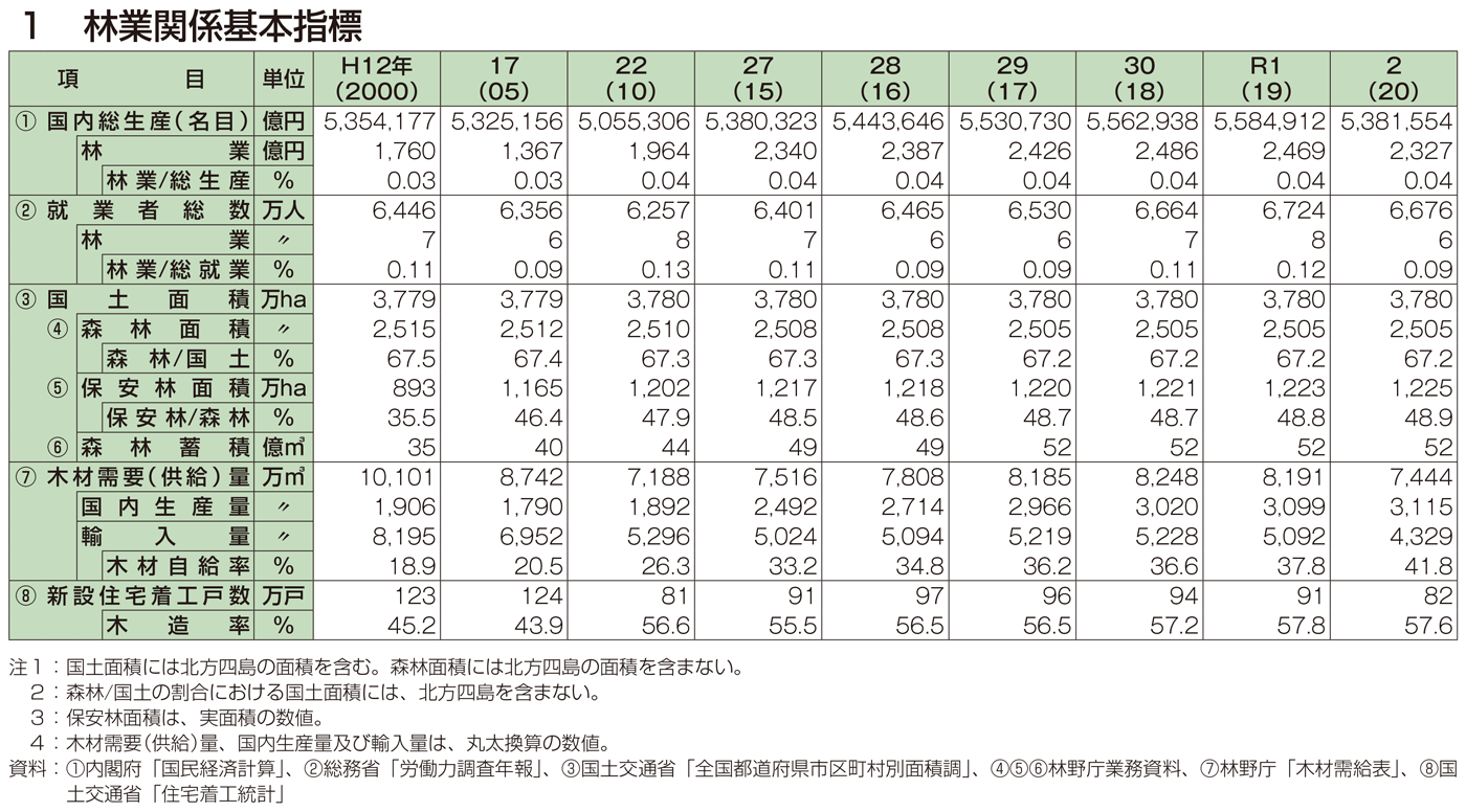 1 林業関係基本指標