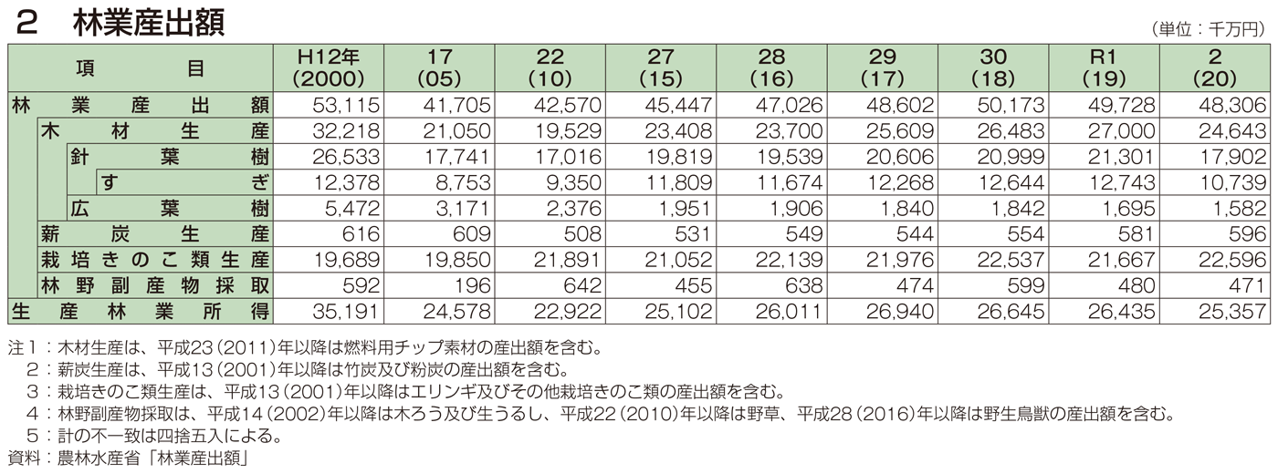 2 林業産出額