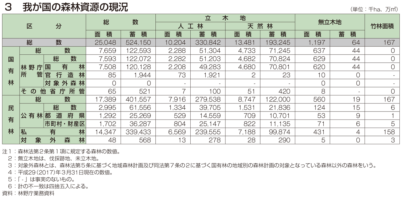 3 我が国の森林資源の現況