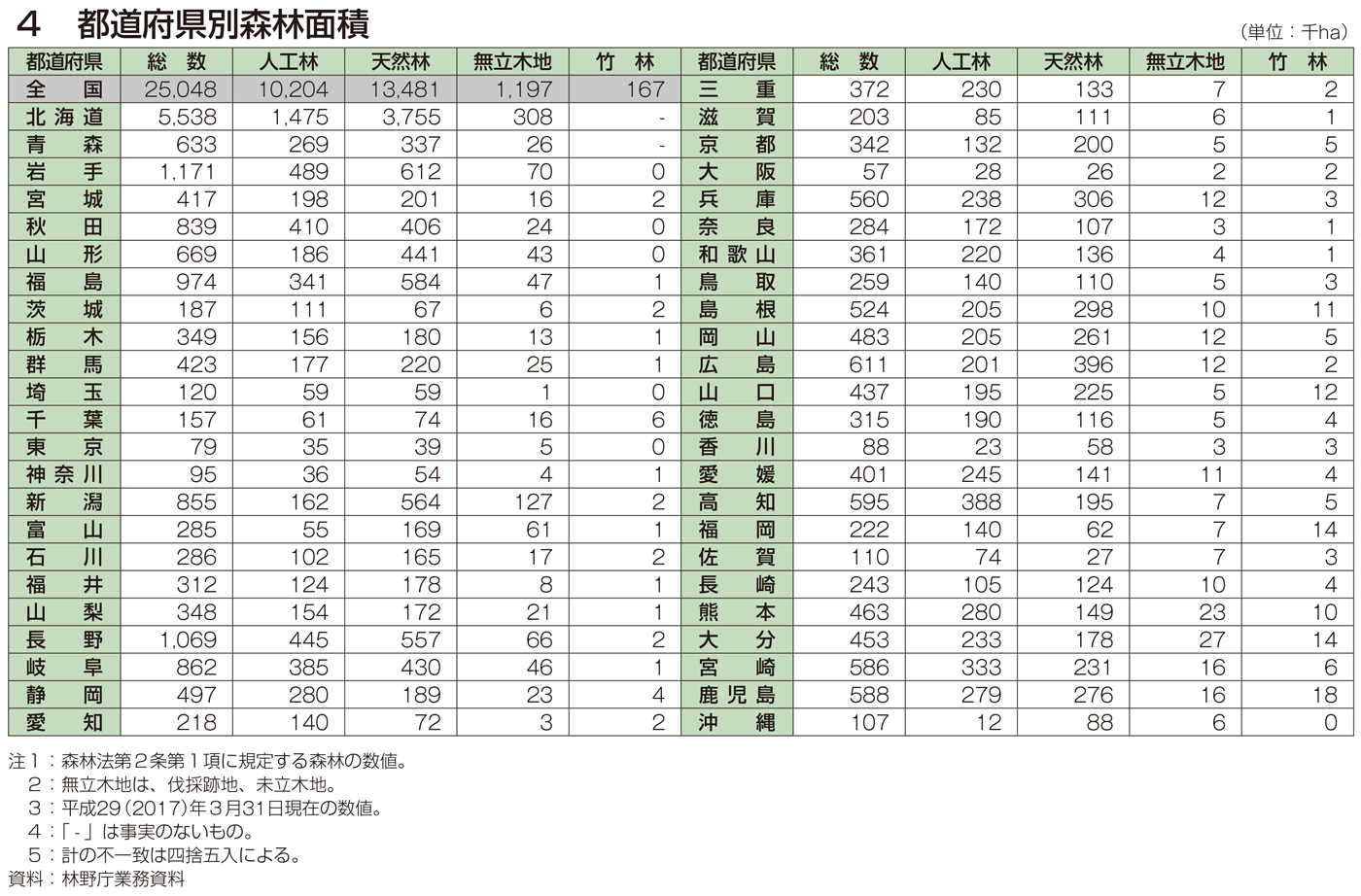 4 都道府県別森林面積