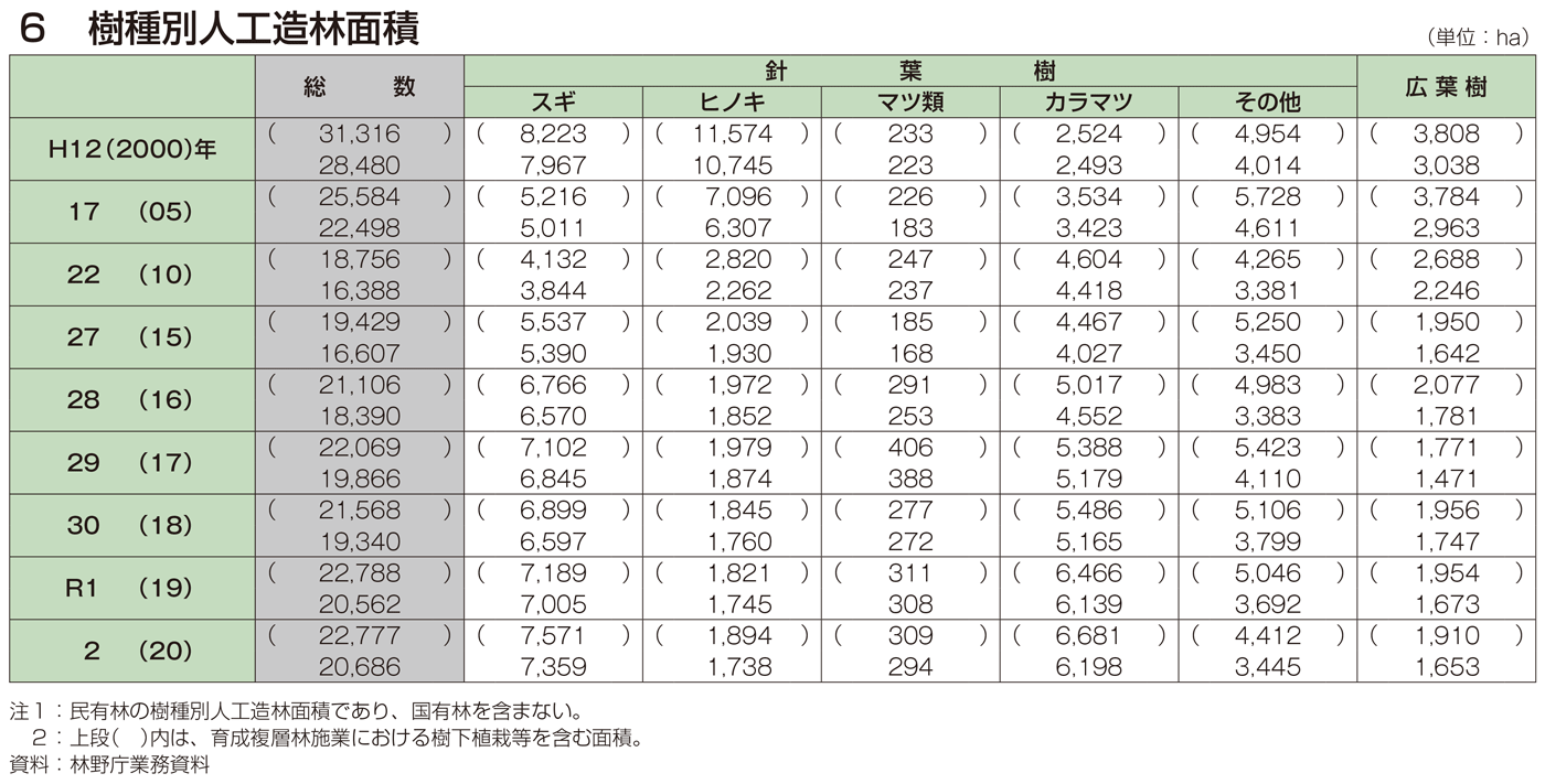 6 樹種別人工造林面積