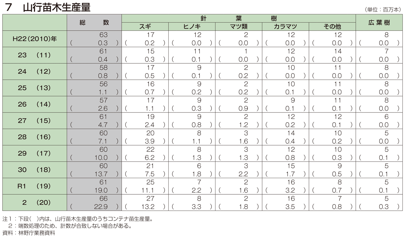 7 山行苗木生産量