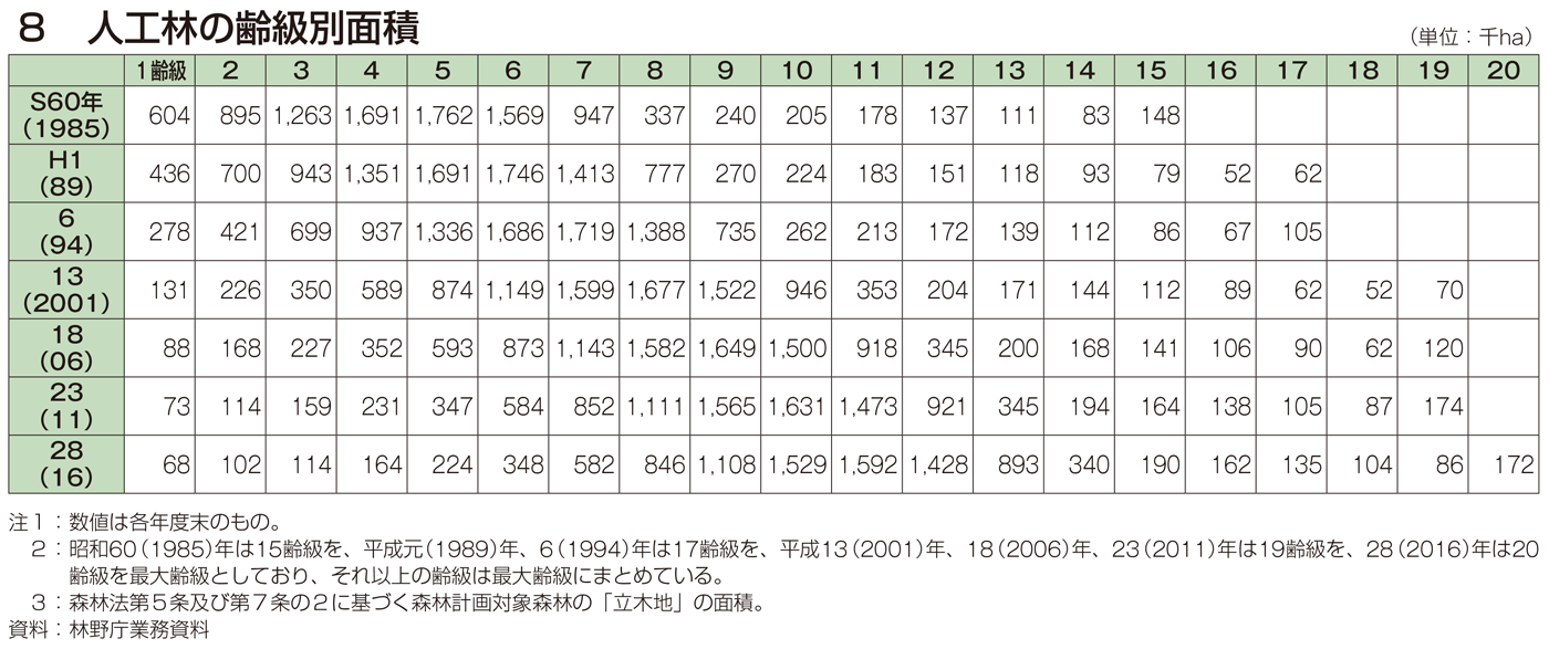 8 人工林の齢級別面積