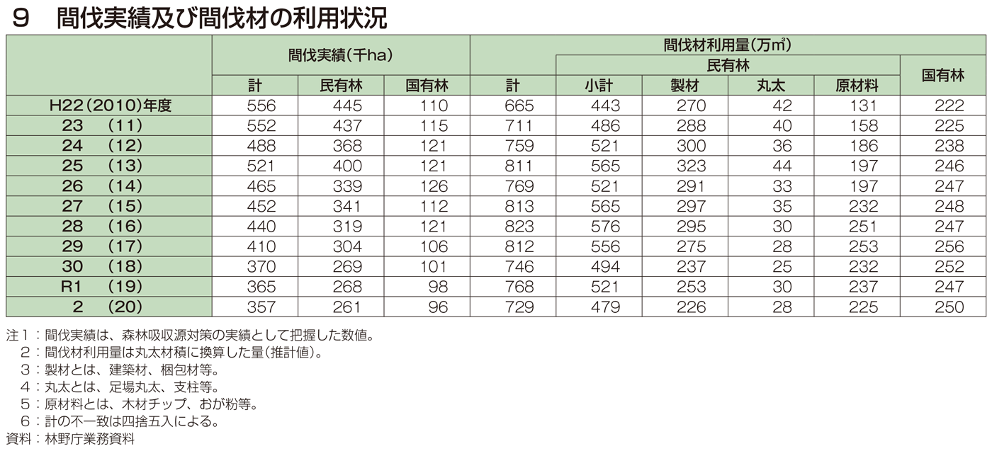 9 間伐実績及び間伐材の利用状況