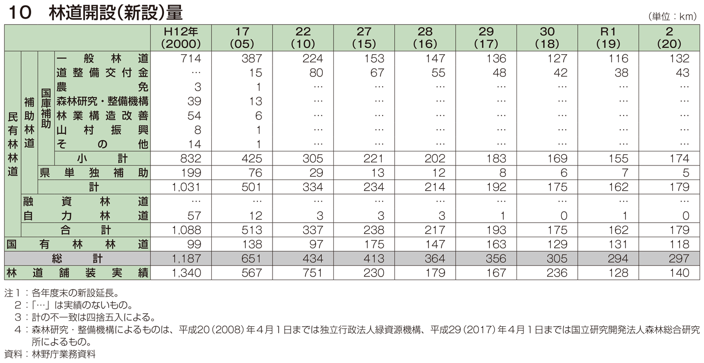 10 林道開設（新設）量