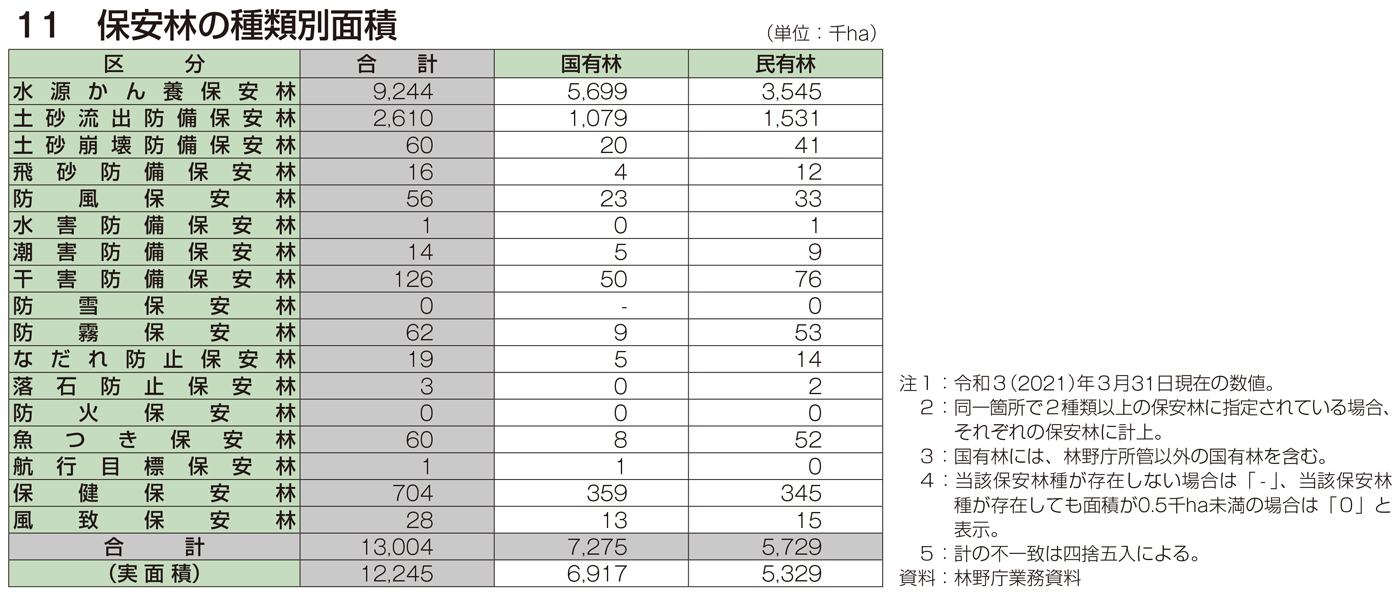 11 保安林の種類別面積