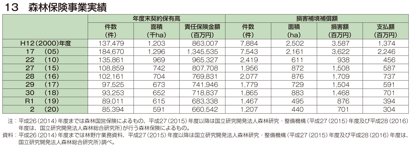 13 森林保険事業実績