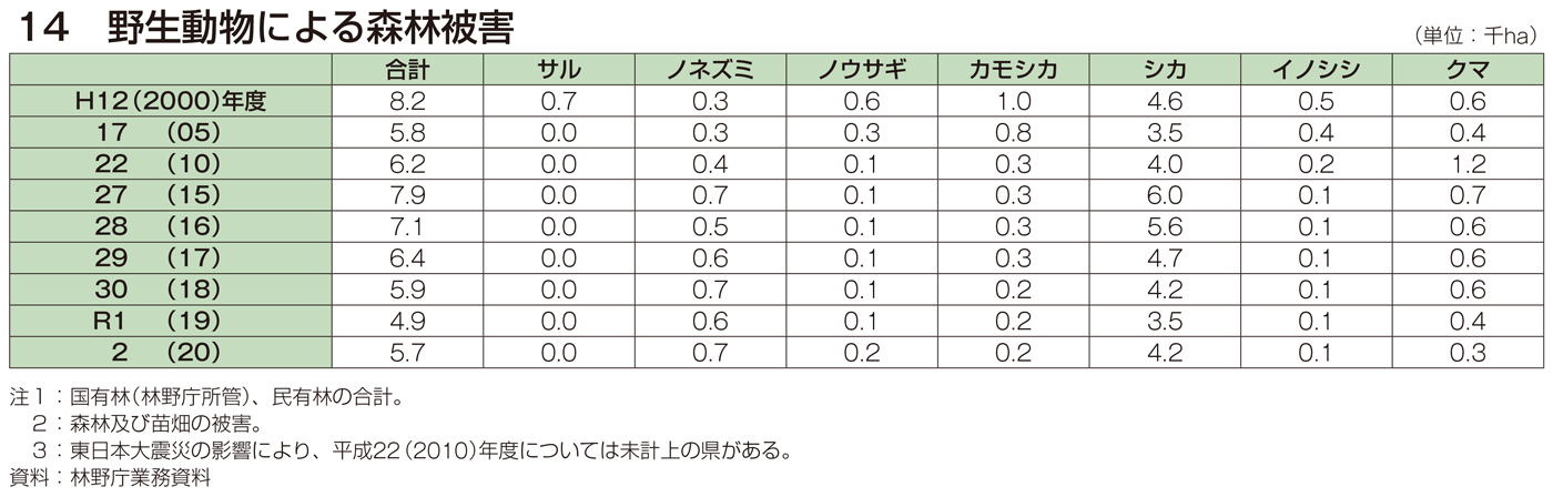 14 野生動物による森林被害