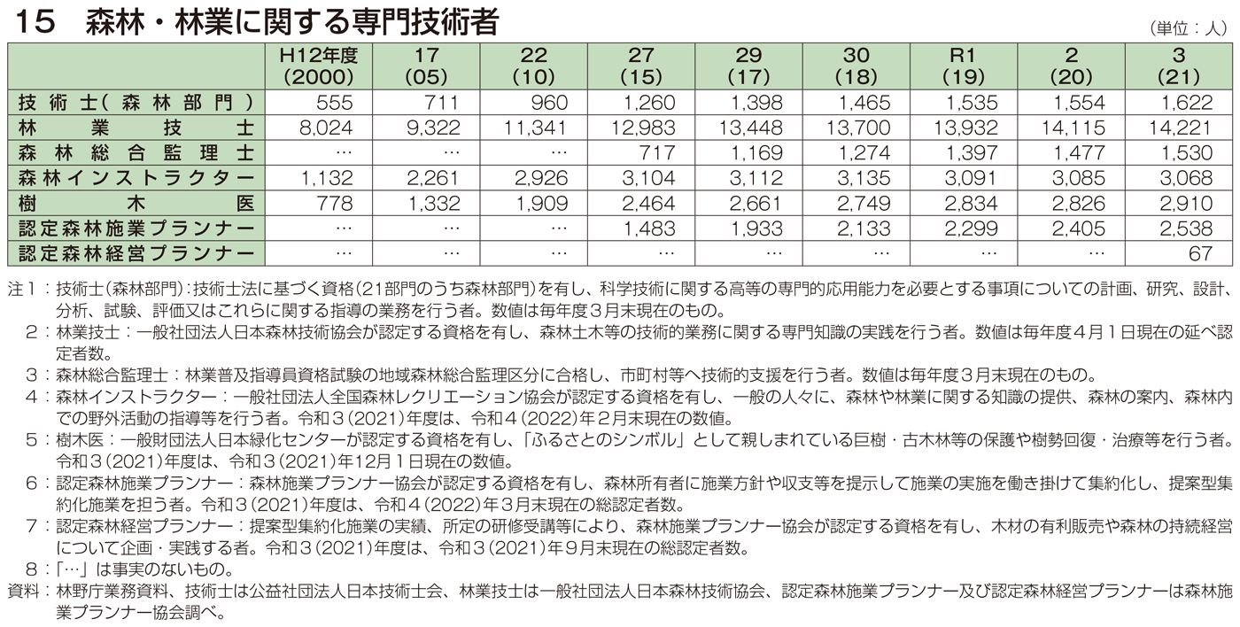 15 森林・林業に関する専門技術者