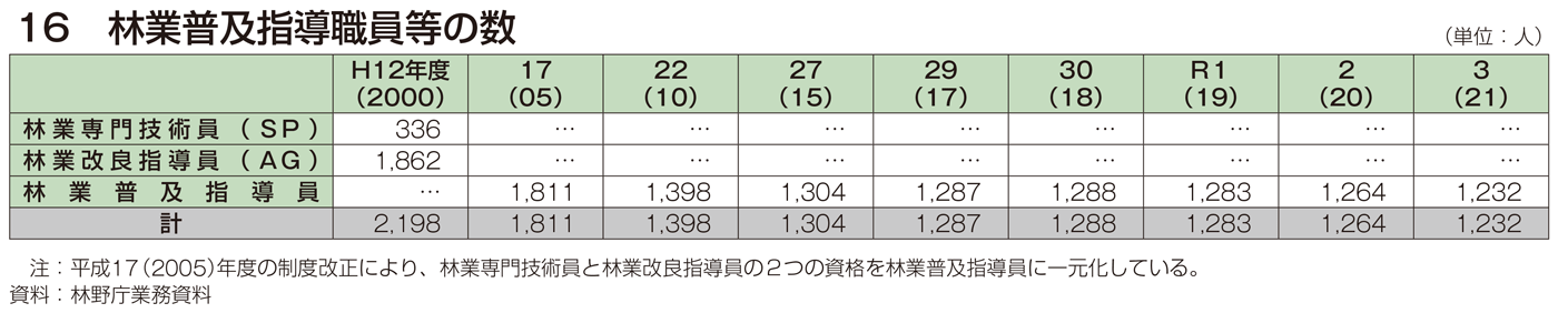 16 林業普及指導職員等の数