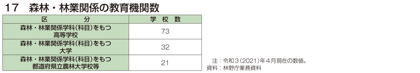 17 森林・林業関係の教育機関数