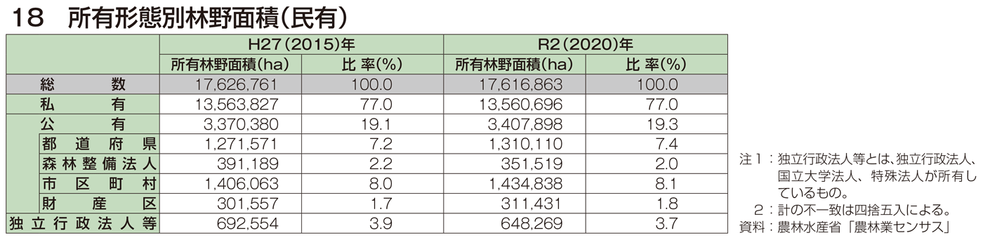 18 所有形態別林野面積（民有）