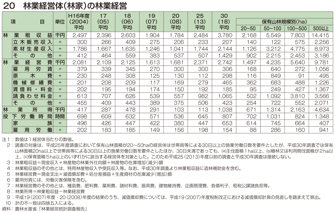 20 林業経営体（林家）の林業経営