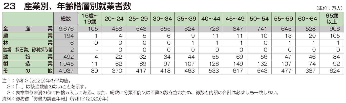 23 産業別、年齢階層別就業者数