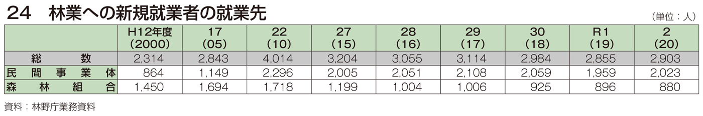 24 林業への新規就業者の就業先