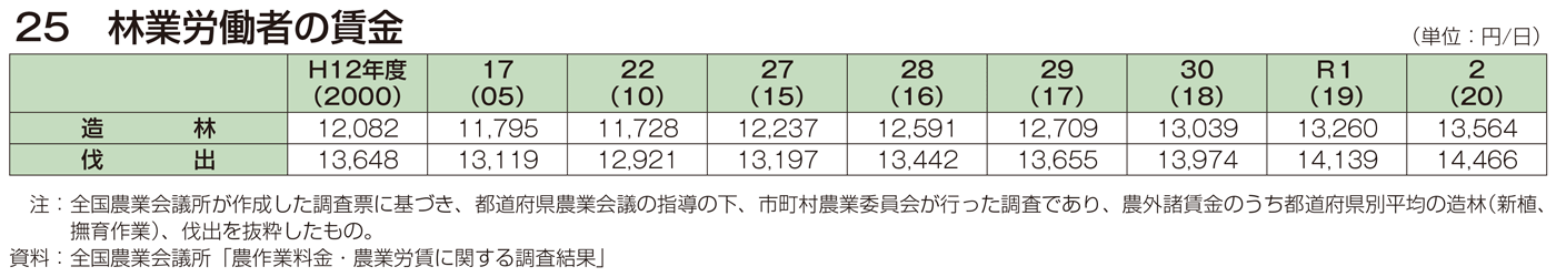 25 林業労働者の賃金