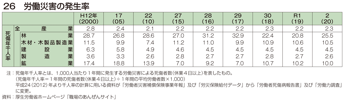 26 労働災害の発生率