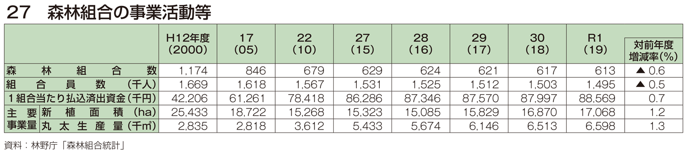 27 森林組合の事業活動等