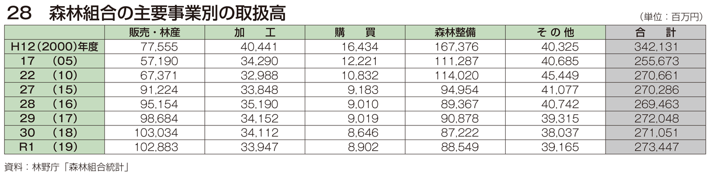 28 森林組合の主要事業別の取扱高