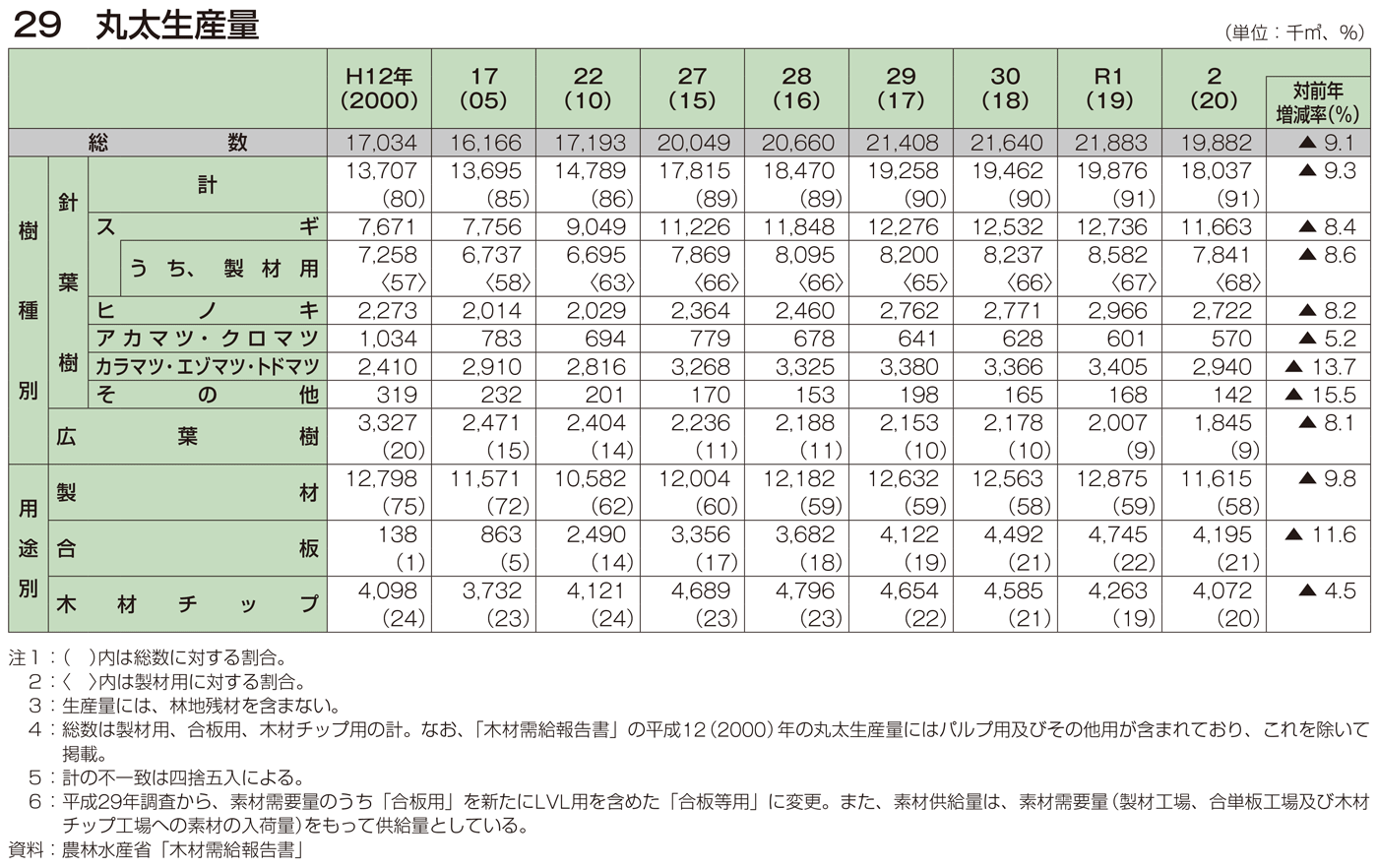 29 丸太生産量