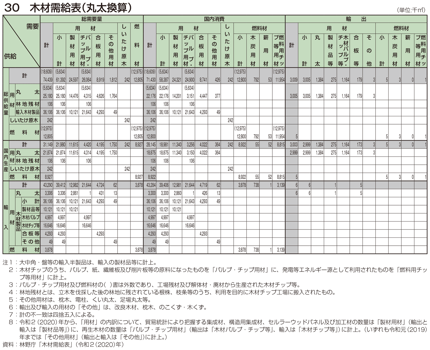 30 木材需給表（丸太換算）