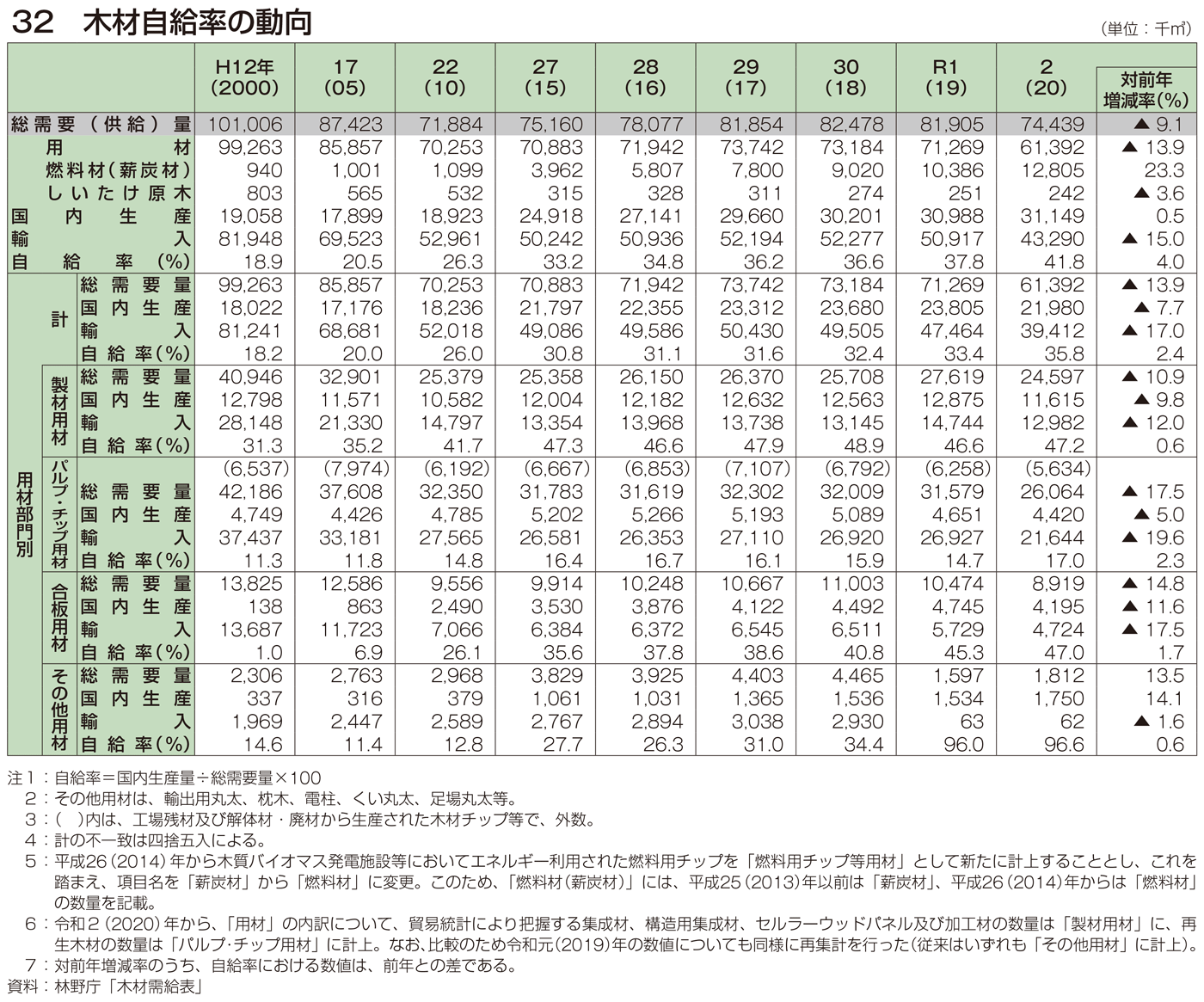 32 木材自給率の動向