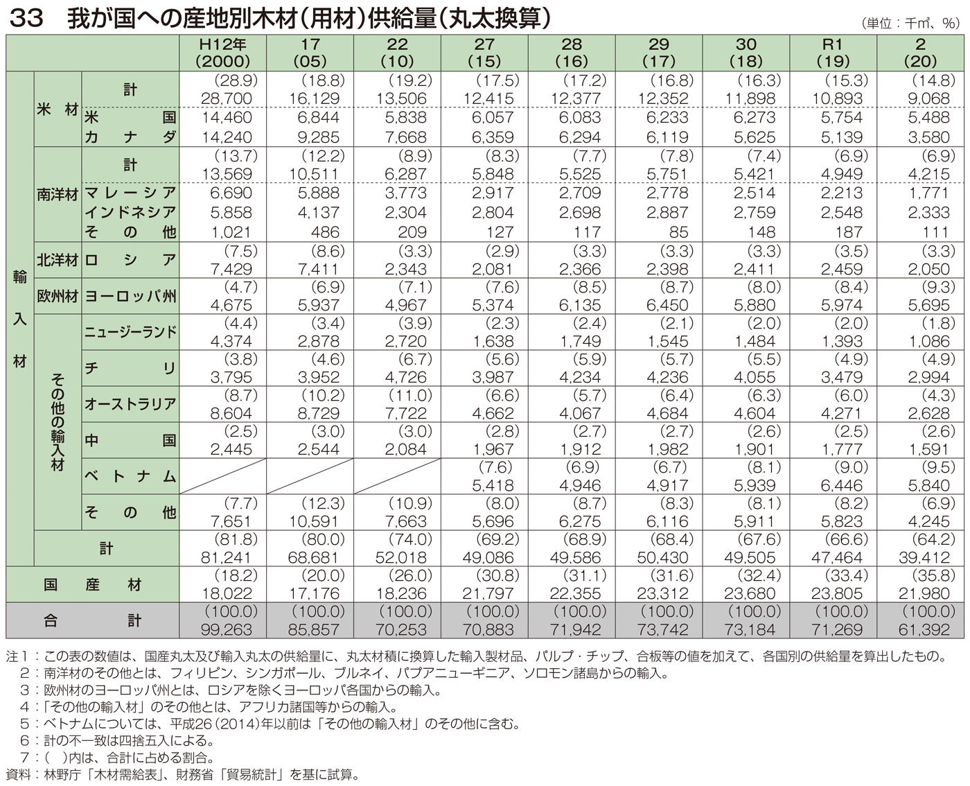 33 我が国への産地別木材（用材）供給量（丸太換算）