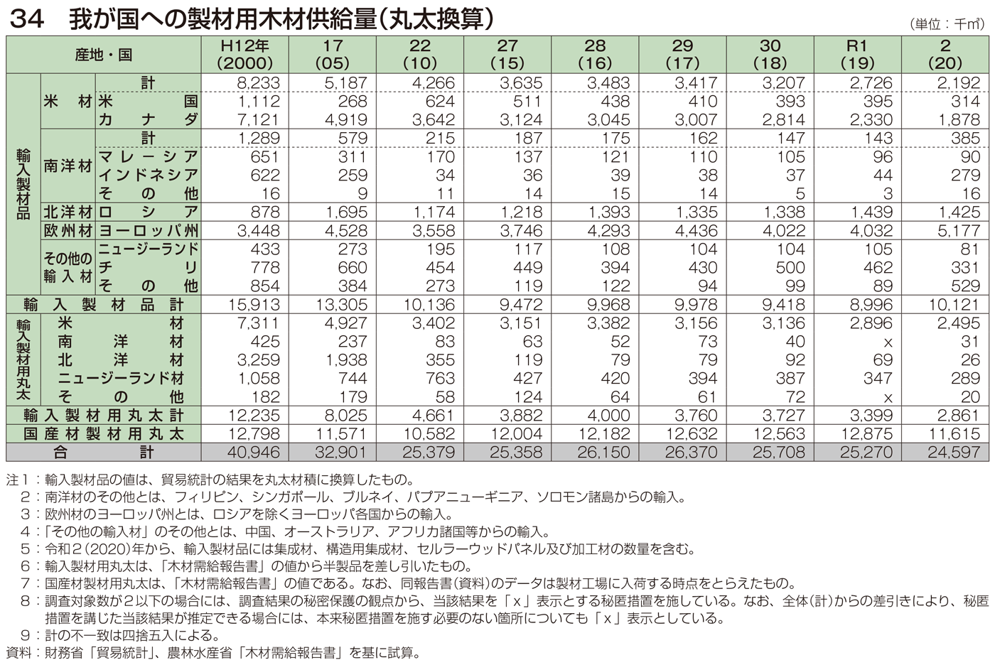 34 我が国への製材用木材供給量（丸太換算）