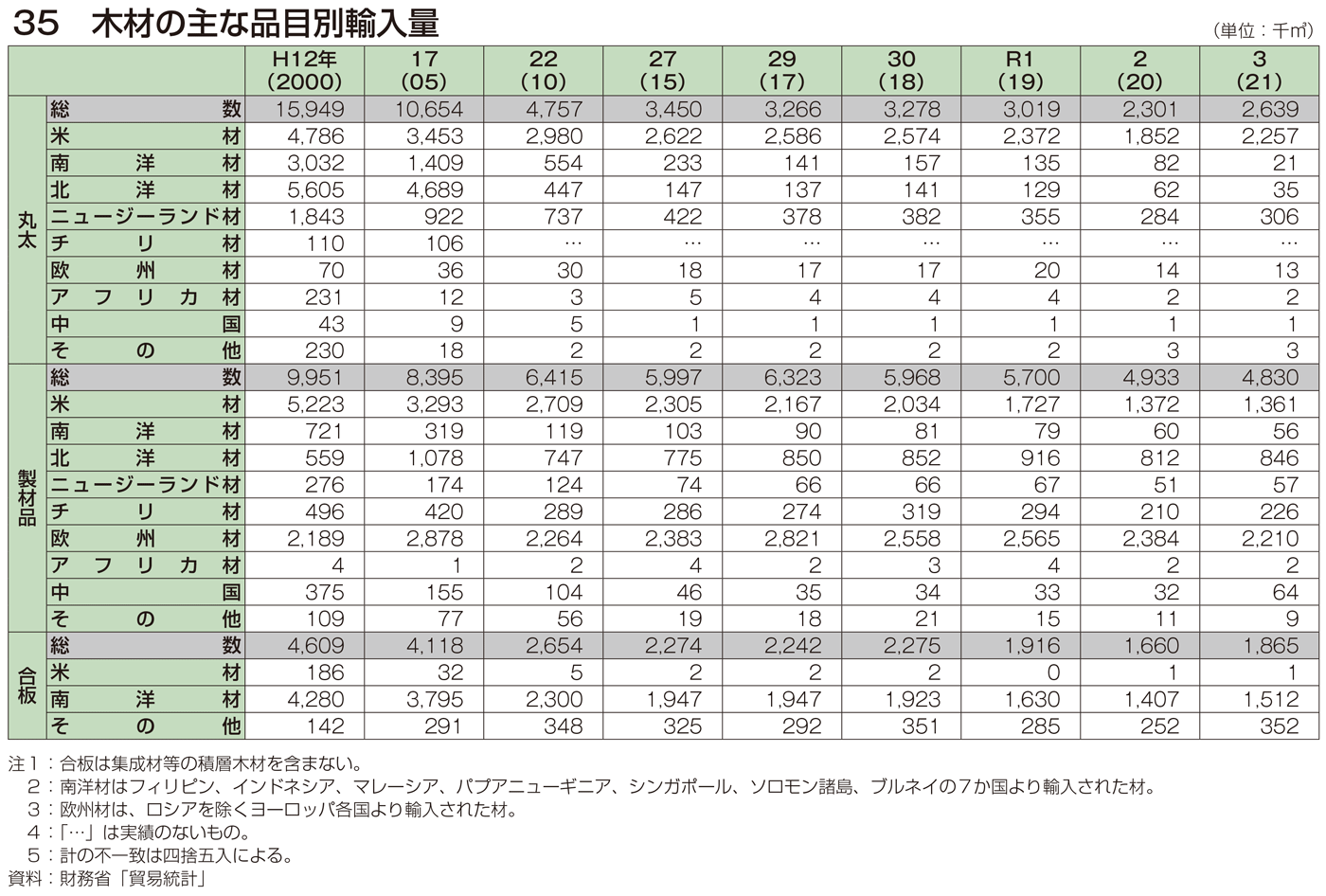 35 木材の主な品目別輸入量