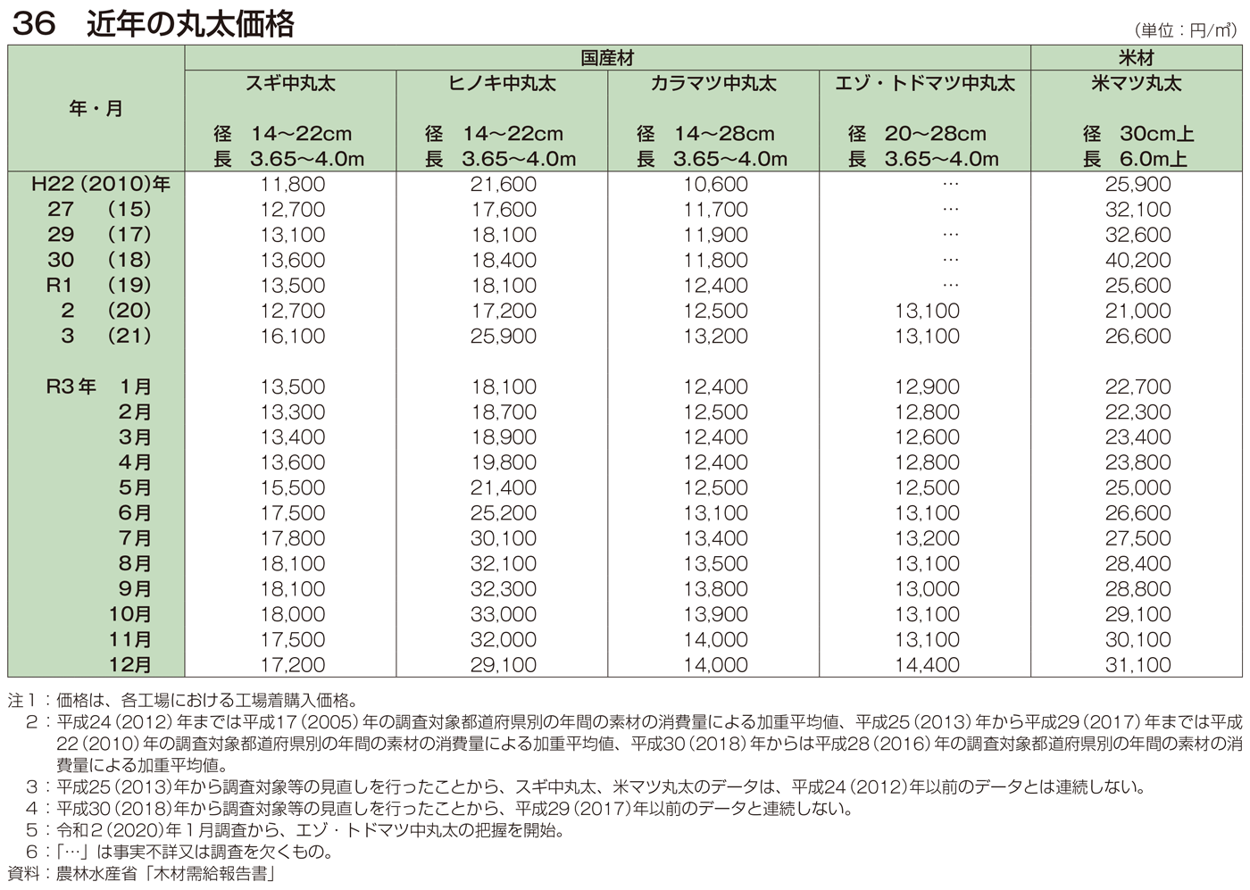 36 近年の丸太価格