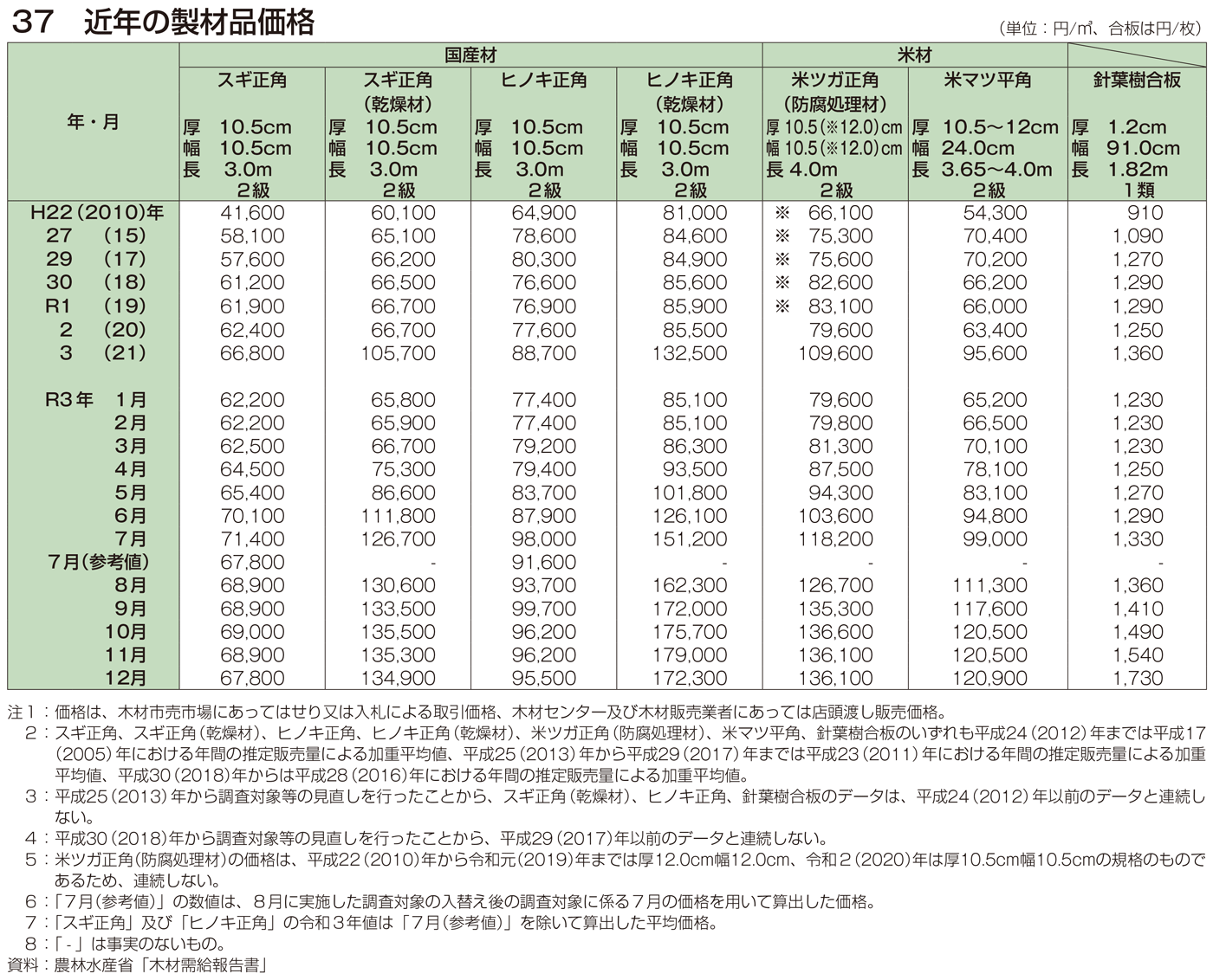 37 近年の製材品価格