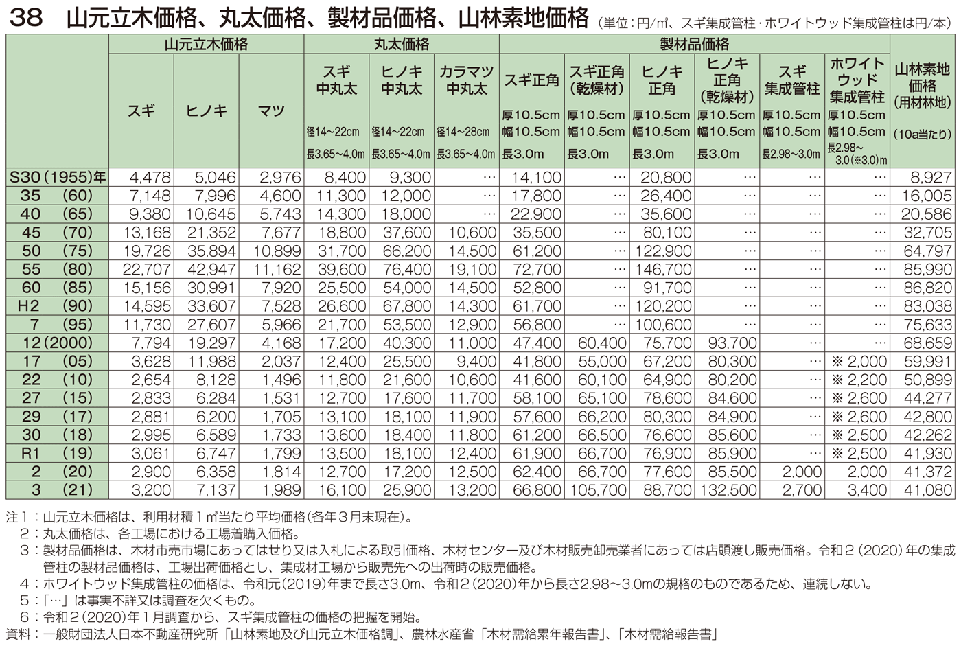 38 山元立木価格、丸太価格、製材品価格、山林素地価格