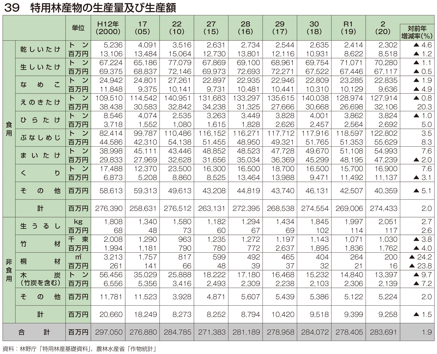 39 特用林産物の生産量及び生産額