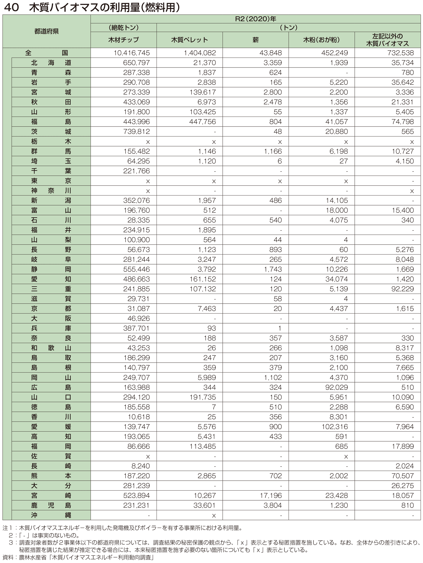 40 木質バイオマスの利用量（燃料用）