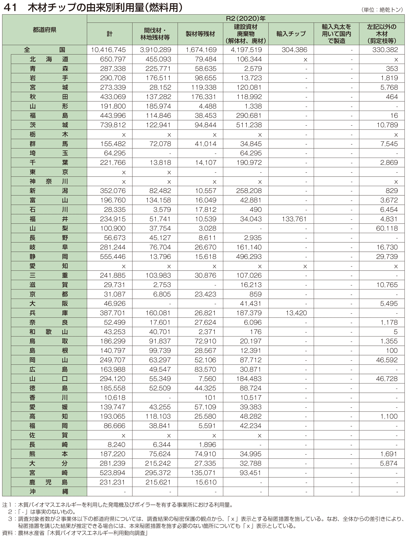 41 木材チップの由来別利用量（燃料用）