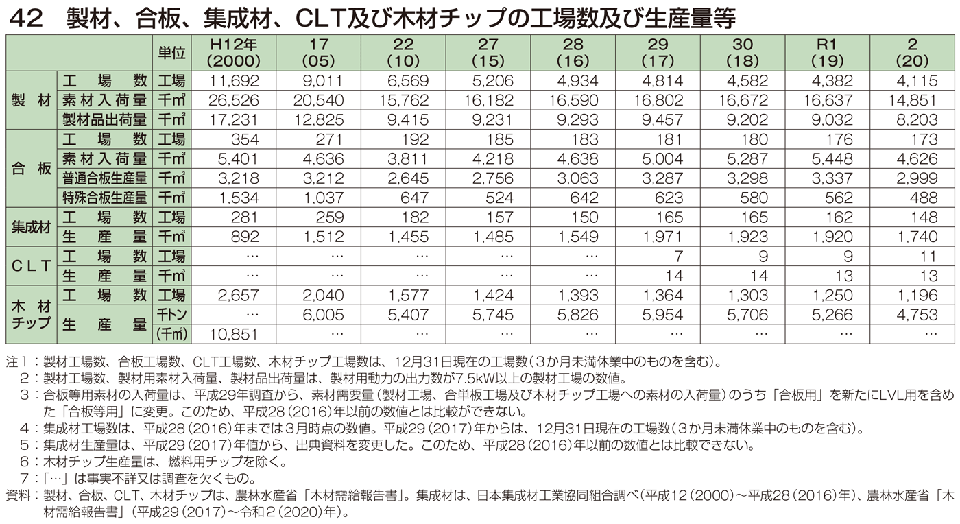 42 製材、合板、集成材、CLT及び木材チップの工場数及び生産量等